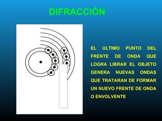 EL ULTIMO PUNTO DEL
FRENTE DE ONDA QUE
LOGRA LIBRAR EL OBJETO
GENERA NUEVAS ONDAS
QUE TRATARAN DE FORMAR
UN NUEVO FRENTE DE ONDA
O ENVOLVENTE
DIFRACCIÓN
 