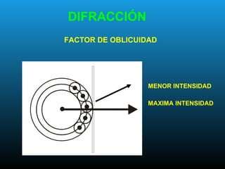 DIFRACCIÓN
FACTOR DE OBLICUIDAD
MAXIMA INTENSIDAD
MENOR INTENSIDAD
 