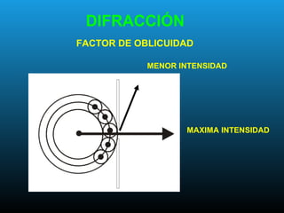 DIFRACCIÓN
FACTOR DE OBLICUIDAD
MAXIMA INTENSIDAD
MENOR INTENSIDAD
 