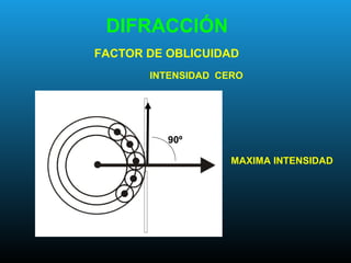 DIFRACCIÓN
FACTOR DE OBLICUIDAD
MAXIMA INTENSIDAD
INTENSIDAD CERO
90º
 