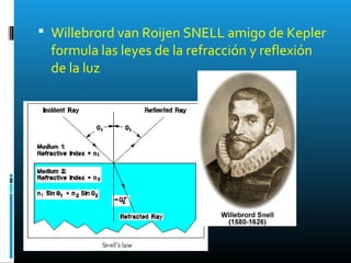  Willebrord van Roijen SNELL amigo de Kepler
formula las leyes de la refracción y reflexión
de la luz
 