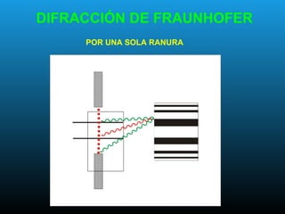 DIFRACCIÓN DE FRAUNHOFER
POR UNA SOLA RANURA
 