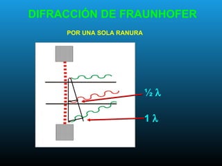 DIFRACCIÓN DE FRAUNHOFER
POR UNA SOLA RANURA
½ λ
1 λ
 