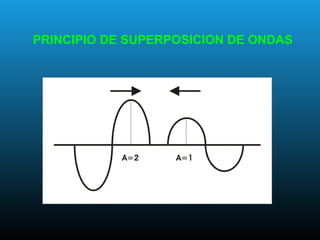 PRINCIPIO DE SUPERPOSICION DE ONDAS
 