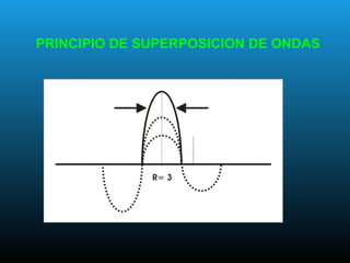 PRINCIPIO DE SUPERPOSICION DE ONDAS
 
