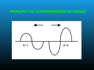 PRINCIPIO DE SUPERPOSICION DE ONDAS
 