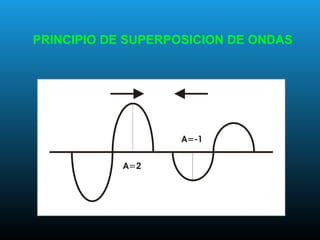 PRINCIPIO DE SUPERPOSICION DE ONDAS
 