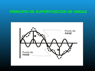 PRINCIPIO DE SUPERPOSICION DE ONDAS
 