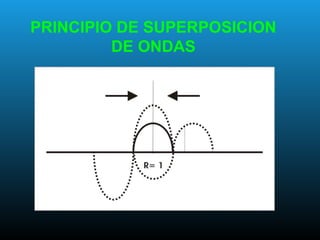 PRINCIPIO DE SUPERPOSICION
DE ONDAS
 