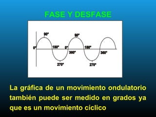FASE Y DESFASE
La gráfica de un movimiento ondulatorio
también puede ser medido en grados ya
que es un movimiento cíclico
 