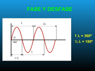 FASE Y DESFASE
1 λ = 360º
½ λ = 180º
 