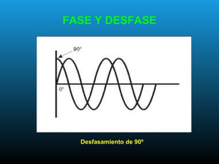 FASE Y DESFASE
Desfasamiento de 90º
 