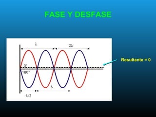 FASE Y DESFASE
Resultante = 0
 