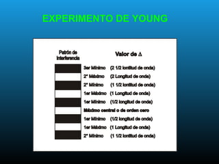 EXPERIMENTO DE YOUNG
 