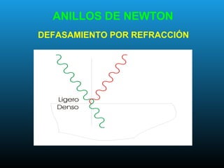 DEFASAMIENTO POR REFRACCIÓN
ANILLOS DE NEWTON
 