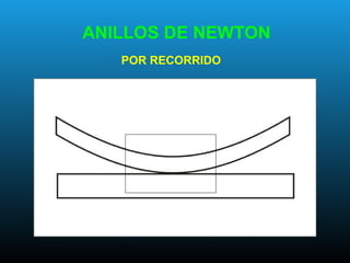 ANILLOS DE NEWTON
POR RECORRIDO
 