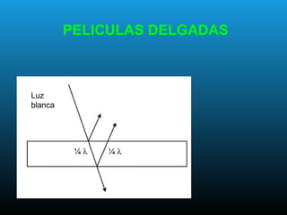PELICULAS DELGADAS
¼ λ ¼ λ
Luz
blanca
 
