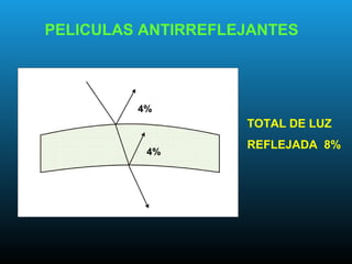 PELICULAS ANTIRREFLEJANTES
4%
4%
TOTAL DE LUZ
REFLEJADA 8%
 