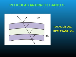 PELICULAS ANTIRREFLEJANTES
2%
2%
TOTAL DE LUZ
REFLEJADA 4%
 