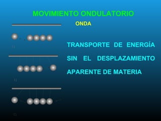 TRANSPORTE DE ENERGÍA
SIN EL DESPLAZAMIENTO
APARENTE DE MATERIA
MOVIMIENTO ONDULATORIO
ONDA
 