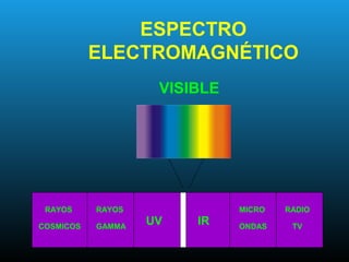 ESPECTRO
ELECTROMAGNÉTICO
VISIBLE
RAYOS
COSMICOS
RAYOS
GAMMA
UV IR
MICRO
ONDAS
RADIO
TV
 
