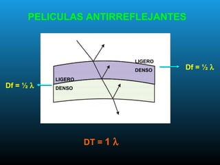 PELICULAS ANTIRREFLEJANTES
LIGERO
DENSO
LIGERO
DENSO
Df = ½ λ
Df = ½ λ
DT = 1 λ
 