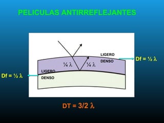 ¼ λ ¼ λ
PELICULAS ANTIRREFLEJANTES
LIGERO
DENSO
LIGERO
DENSO
Df = ½ λ
Df = ½ λ
DT = 3/2 λ
 