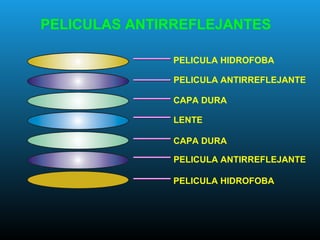PELICULAS ANTIRREFLEJANTES
LENTE
CAPA DURA
PELICULA ANTIRREFLEJANTE
PELICULA HIDROFOBA
PELICULA HIDROFOBA
PELICULA ANTIRREFLEJANTE
CAPA DURA
 