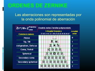 ORDENES DE ZERNIKE
Las aberraciones son representadas por
la onda polinomial de aberración
 