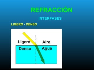 REFRACCIÓN
INTERFASES
LIGERO - DENSO
 