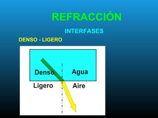 INTERFASES
DENSO - LIGERO
REFRACCIÓN
 