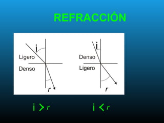 REFRACCIÓN
i i
r r
i r i r
 