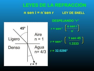 n sen i = n´sen r LEY DE SNELL
LEYES DE LA REFRACCIÓN
r = ?
r = sen-1
n sen i
n´
DESPEJANDO “r”
r = sen-1
1 sen 45
1.3333
r = 32.0286°
 