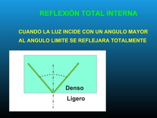 REFLEXIÓN TOTAL INTERNA
CUANDO LA LUZ INCIDE CON UN ANGULO MAYOR
AL ANGULO LIMITE SE REFLEJARA TOTALMENTE
 