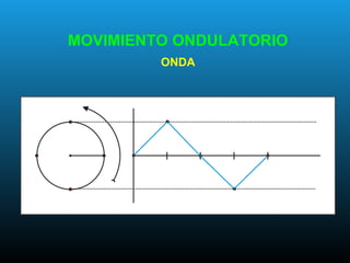 MOVIMIENTO ONDULATORIO
ONDA
 