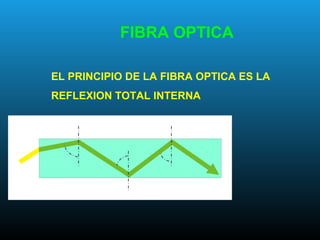 FIBRA OPTICA
EL PRINCIPIO DE LA FIBRA OPTICA ES LA
REFLEXION TOTAL INTERNA
 