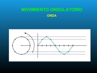 MOVIMIENTO ONDULATORIO
ONDA
 