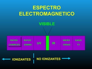 ESPECTRO
ELECTROMAGNETICO
VISIBLE
RAYOS
COSMICOS
RAYOS
COSMICOS
RAYOS
GAMMA
UV IR
MICRO
ONDAS
RADIO
TV
IONIZANTES NO IONIZANTES
 