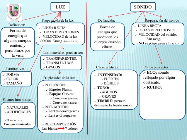 https://image.slidesharecdn.com/luzysonido-131124121719-phpapp01/95/luz-y-sonido-mapa-conceptual-espaol-69-638.jpg?cb=1385295538