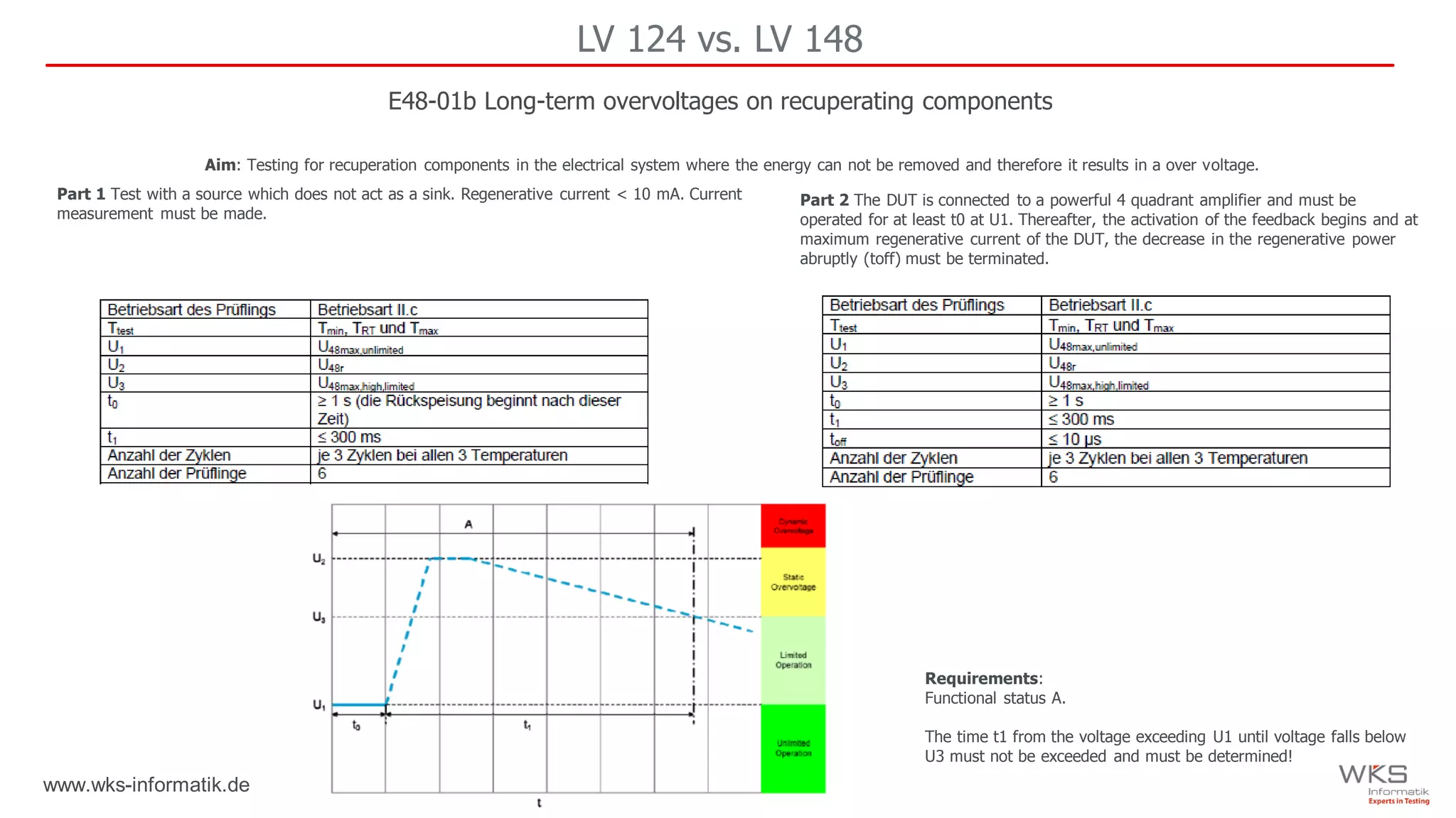 www.wks-informatik.de
LV 124 vs. LV 148
E48-01b Long-term overvoltages on recuperating components
Aim: Testing for recuperation components in the electrical system where the energy can not be removed and therefore it results in a over voltage.
Requirements:
Functional status A.
The time t1 from the voltage exceeding U1 until voltage falls below
U3 must not be exceeded and must be determined!
Part 1 Test with a source which does not act as a sink. Regenerative current < 10 mA. Current
measurement must be made.
Part 2 The DUT is connected to a powerful 4 quadrant amplifier and must be
operated for at least t0 at U1. Thereafter, the activation of the feedback begins and at
maximum regenerative current of the DUT, the decrease in the regenerative power
abruptly (toff) must be terminated.
 