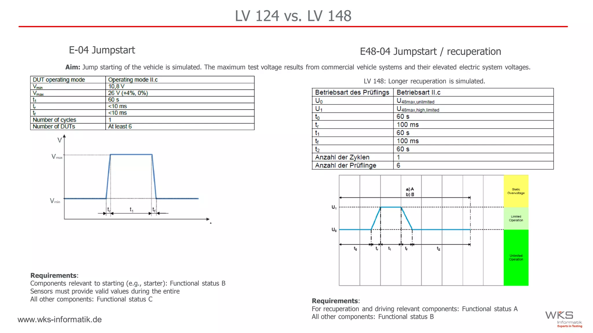 www.wks-informatik.de
LV 124 vs. LV 148
E48-04 Jumpstart / recuperation
Aim: Jump starting of the vehicle is simulated. The maximum test voltage results from commercial vehicle systems and their elevated electric system voltages.
Requirements:
Components relevant to starting (e.g., starter): Functional status B
Sensors must provide valid values during the entire
All other components: Functional status C
E-04 Jumpstart
Requirements:
For recuperation and driving relevant components: Functional status A
All other components: Functional status B
LV 148: Longer recuperation is simulated.
 