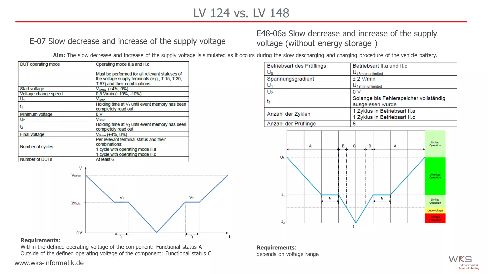 www.wks-informatik.de
LV 124 vs. LV 148
E48-06a Slow decrease and increase of the supply
voltage (without energy storage )
Aim: The slow decrease and increase of the supply voltage is simulated as it occurs during the slow descharging and charging procedure of the vehicle battery.
Requirements:
Within the defined operating voltage of the component: Functional status A
Outside of the defined operating voltage of the component: Functional status C
E-07 Slow decrease and increase of the supply voltage
Requirements:
depends on voltage range
 