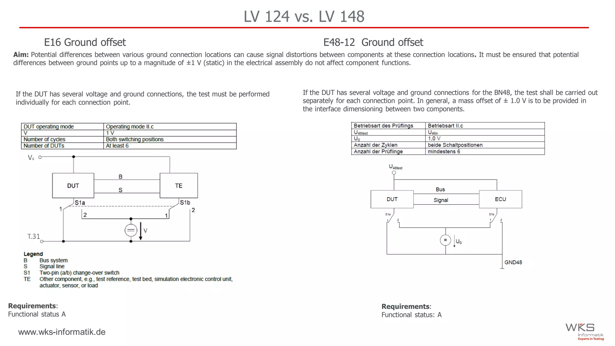 www.wks-informatik.de
LV 124 vs. LV 148
E48-12 Ground offset
Aim: Potential differences between various ground connection locations can cause signal distortions between components at these connection locations. It must be ensured that potential
differences between ground points up to a magnitude of ±1 V (static) in the electrical assembly do not affect component functions.
Requirements:
Functional status A
Requirements:
Functional status: A
E16 Ground offset
If the DUT has several voltage and ground connections, the test must be performed
individually for each connection point.
If the DUT has several voltage and ground connections for the BN48, the test shall be carried out
separately for each connection point. In general, a mass offset of ± 1.0 V is to be provided in
the interface dimensioning between two components.
 