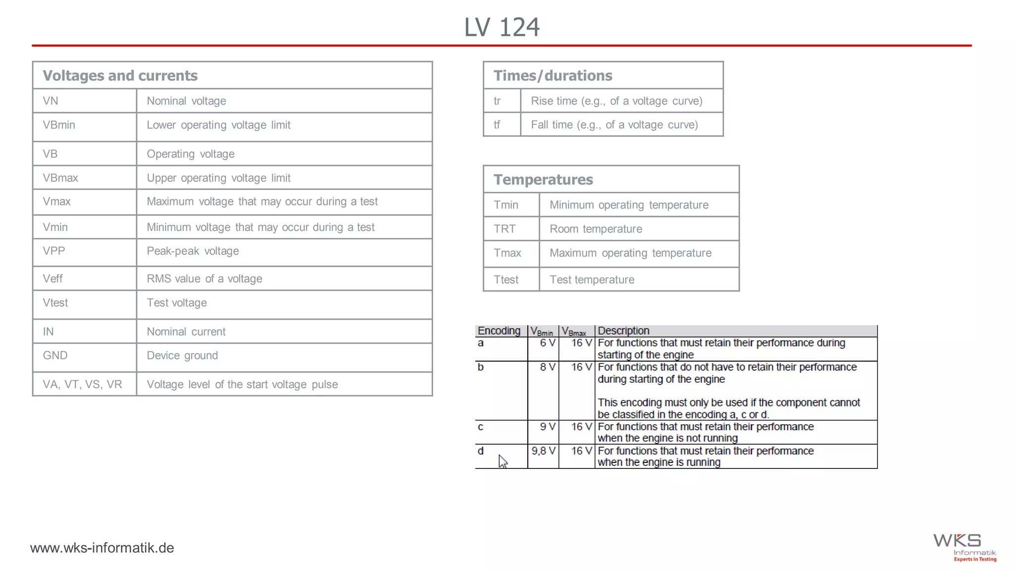 www.wks-informatik.de
LV 124
Voltages and currents
VN Nominal voltage
VBmin Lower operating voltage limit
VB Operating voltage
VBmax Upper operating voltage limit
Vmax Maximum voltage that may occur during a test
Vmin Minimum voltage that may occur during a test
VPP Peak-peak voltage
Veff RMS value of a voltage
Vtest Test voltage
IN Nominal current
GND Device ground
VA, VT, VS, VR Voltage level of the start voltage pulse
Temperatures
Tmin Minimum operating temperature
TRT Room temperature
Tmax Maximum operating temperature
Ttest Test temperature
Times/durations
tr Rise time (e.g., of a voltage curve)
tf Fall time (e.g., of a voltage curve)
 