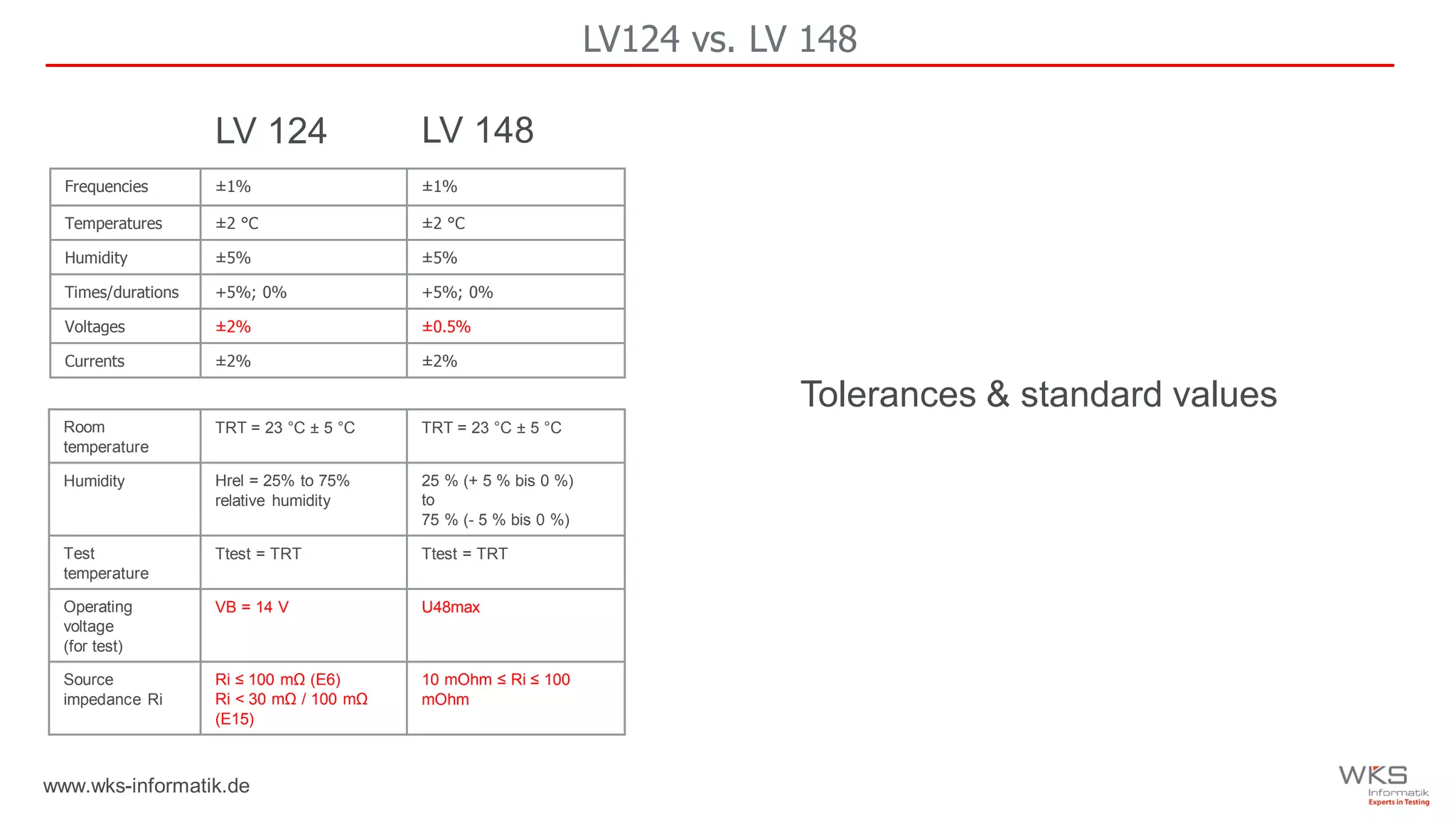 www.wks-informatik.de
LV124 vs. LV 148
Frequencies ±1% ±1%
Temperatures ±2 °C ±2 °C
Humidity ±5% ±5%
Times/durations +5%; 0% +5%; 0%
Voltages ±2% ±0.5%
Currents ±2% ±2%
LV 124 LV 148
Room
temperature
TRT = 23 °C ± 5 °C TRT = 23 °C ± 5 °C
Humidity Hrel = 25% to 75%
relative humidity
25 % (+ 5 % bis 0 %)
to
75 % (- 5 % bis 0 %)
Test
temperature
Ttest = TRT Ttest = TRT
Operating
voltage
(for test)
VB = 14 V U48max
Source
impedance Ri
Ri ≤ 100 mΩ (E6)
Ri < 30 mΩ / 100 mΩ
(E15)
10 mOhm ≤ Ri ≤ 100
mOhm
Tolerances & standard values
 