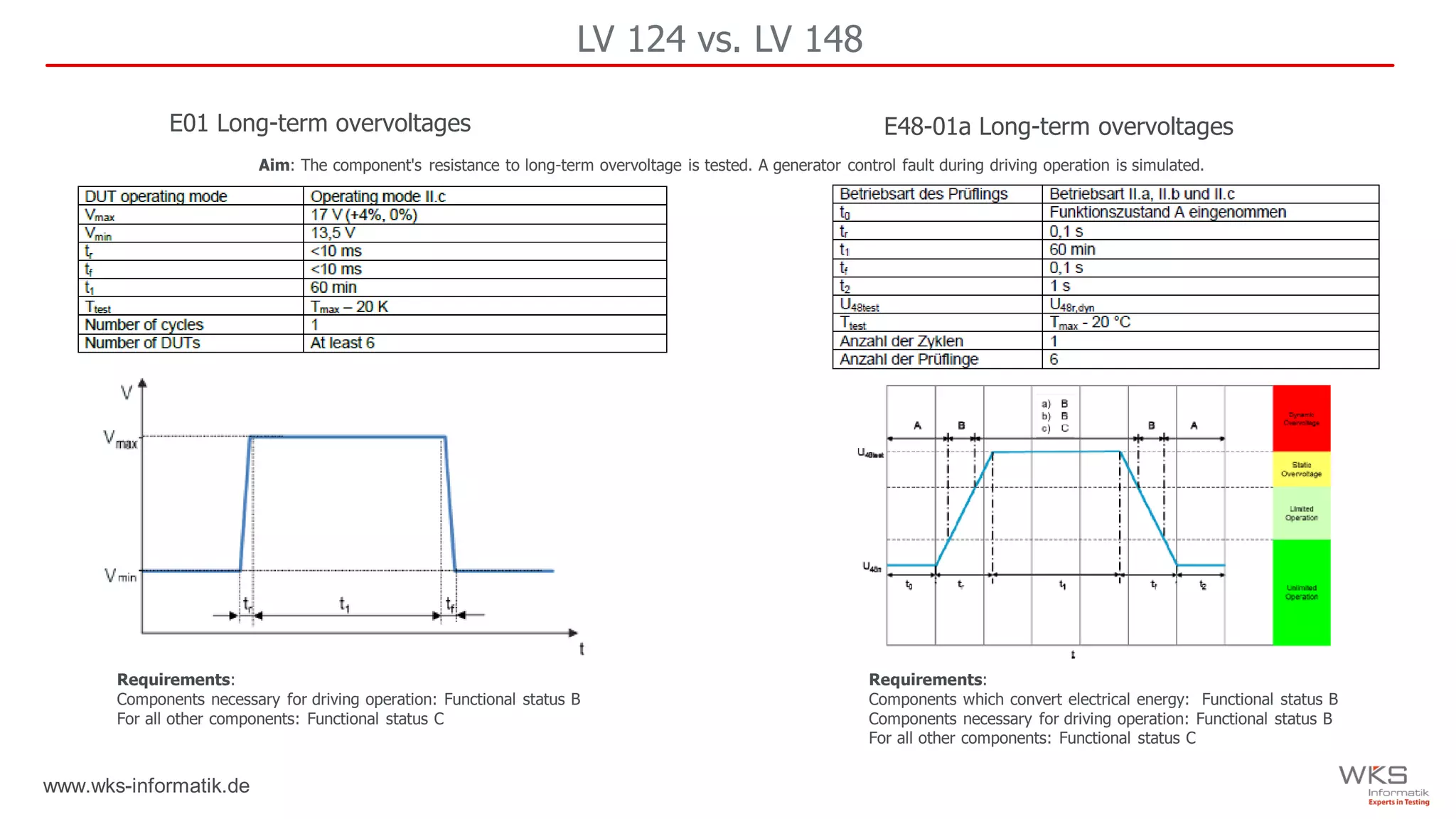 www.wks-informatik.de
LV 124 vs. LV 148
E48-01a Long-term overvoltages
Aim: The component's resistance to long-term overvoltage is tested. A generator control fault during driving operation is simulated.
Requirements:
Components necessary for driving operation: Functional status B
For all other components: Functional status C
Requirements:
Components which convert electrical energy: Functional status B
Components necessary for driving operation: Functional status B
For all other components: Functional status C
E01 Long-term overvoltages
 