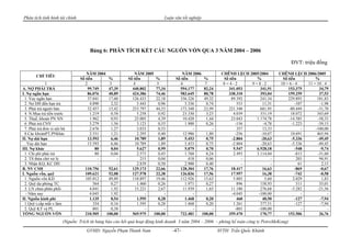 Phân tích tình hình tài chính                                             Luận văn tốt nghiệp




                                     Bảng 6: PHÂN TÍCH KẾT CẤU NGUỒN VỐN QUA 3 NĂM 2004 – 2006

                                                                                                                                            ĐVT: triệu đồng

                                   NĂM 2004                NĂM 2005                NĂM 2006            CHÊNH LỆCH 2005/2004         CHÊNH LỆCH 2006/2005
        CHỈ TIÊU
                                Số tiền      %          Số tiền      %          Số tiền      %          Số tiền       %               Số tiền          %
              1                    2         3             4         5             6         7          8=4-2       9=8:2            10 = 6 - 4    11 = 10 : 4
A. NỢ PHẢI TRẢ                      99.749   47,39        440.802    77,34        594.177    82,24        341.053      341,91            153.375         34,79
I. Nợ ngắn hạn                      86.076   40,89        424.386    74,46        583.645    80,78        338.310      393,04            159.259         37,53
 1. Vay ngắn hạn                    37.041   17,60        126.433    22,18        356.326    49,32          89.392     241,34            229.893        181,83
 2. Nợ DH đến hạn trả                 4.890   2,32           5.443    0,96           5.336    0,74              553     11,31                -107        -1,98
 3. Phải trả người bán              32.457   15,42        253.797    44,53        173.348    23,99        221.340      681,95             -80.449       -31,70
 4. N.Mua trả tiền trước              1.219   0,58           5.258    0,92          23.330    3,23            4.039    331,19              18.072       343,69
 5. Thuế, khoản PN NN                 1.962   0,93          25.005    4,39          10.420    1,44          23.043   1.174,78             -14.585       -58,33
 6. Phải trả CNV                      3.279   1,56           3.123    0,55           1.900    0,26             -156     -4,78              -1.223       -39,15
 7. Phải trả đơn vị nội bộ            2.676   1,27           3.033    0,53               -       -              357     13,33                    -     -100,00
 8.Các khoảnPT,PNkhác                 2.551   1,21           2.295    0,40          12.986    1,80             -256    -10,07              10.691       465,94
II. Nợ dài hạn                      13.593    6,46          10.789    1,89           5.453    0,75           -2.804    -20,63              -5.336       -49,45
 . Vay dài hạn                      13.593    6,46          10.789    1,89           5.453    0,75           -2.804    -20,63              -5.336       -49,45
III. Nợ khác                             80   0,04           5.627    0,99           5.079    0,70            5.547  6.928,18                -548        -9,74
 1. Chi phí phải trả                     80   0,04           2.573    0,45           1.760    0,24            2.493  3.114,04                -813       -31,60
 2. TS thừa chờ xử lý                     -      -             215    0,04             418    0,06                -         -                 203        94,91
 3. Nhận KQ, KC DH                        -      -           2.839    0,50           2.900    0,40                -         -                   61        2,15
B. NV CSH                          110.756   52,61        129.173    22,66        128.304    17,76          18.417      16,63                -869        -0,67
I. Nguồn vốn, quỹ                  109.621   52,08        127.578    22,38        126.836    17,56          17.957      16,38                -742        -0,58
 1. Nguồn vốn KD                   105.012   49,89        110.897    19,46        112.926    15,63            5.885      5,60               2.029         1,83
 2. Quỹ dự phòng TC                     564   0,27           1.460    0,26           1.971    0,27              896    158,93                 511        35,01
 3. LN chưa phân phối                 4.041   1,92          15.221    2,67          11.939    1,65          11.180     276,68              -3.282       -21,56
  - Năm nay                           4.045   1,92               -       -               -                   -4.045   -100,00                    -             -
II. Nguồn kinh phí                    1.135   0,54           1.595    0,28           1.468    0,20              460     40,50                -127        -7,94
 1.Quỹ t.cấp mất v.làm                  334   0,16           1.595    0,28           1.468    0,20            1.261    377,51                -127        -7,94
 2. Quỹ KT và PL                        801   0,38               -       -               -       -             -801   -100,00                    -             -
TỔNG NGUỒN VỐN                     210.505  100,00        569.975   100,00        722.481   100,00        359.470      170,77            152.506         26,76
                        (Nguồn: Trích từ bảng báo cáo kết quả hoạt động kinh doanh 3 năm 2004 – 2006 – phòng kế toán công ty PetroMeKong)
                                    GVHD: Nguyễn Phạm Thanh Nam                -47-                  SVTH: Trần Quốc Khánh
 