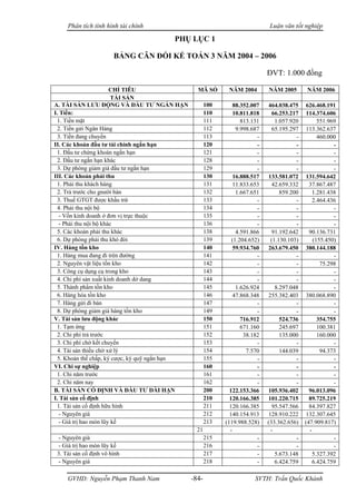 Phân tích tình hình tài chính                                            Luận văn tốt nghiệp

                                       PHỤ LỤC 1

                       BẢNG CÂN ĐỐI KẾ TOÁN 3 NĂM 2004 – 2006

                                                                             ĐVT: 1.000 đồng

                       CHỈ TIÊU                  MÃ SỐ       NĂM 2004        NĂM 2005       NĂM 2006
                        TÀI SẢN
A. TÀI SẢN LƯU ĐỘNG VÀ ĐẦU TƯ NGẮN HẠN                100       88.352.007   464.038.475    626.468.191
I. Tiền:                                              110       10.811.818     66.253.217    114.374.606
 1. Tiền mặt                                          111          813.131      1.057.920         551.969
 2. Tiền gửi Ngân Hàng                                112        9.998.687     65.195.297    113.362.637
 3. Tiền đang chuyển                                  113                -              -         460.000
II. Các khoản đầu tư tài chính ngắn hạn               120                -              -               -
 1. Đầu tư chứng khoán ngắn hạn                       121                -              -               -
 2. Đầu tư ngắn hạn khác                              128                -              -               -
 3. Dự phòng giảm giá đầu tư ngắn hạn                 129                -              -               -
III. Các khoản phải thu                               130       16.888.517   133.581.072    131.594.642
 1. Phải thu khách hàng                               131       11.833.653     42.659.332     37.867.487
 2. Trả trước cho gnười bán                           132        1.667.651        859.200       1.281.438
 3. Thuế GTGT được khấu trừ                           133                -              -       2.464.436
 4. Phải thu nội bộ                                   134                -              -               -
  - Vốn kinh doanh ở đơn vị trực thuộc                135                -              -               -
  - Phải thu nội bộ khác                              136                -              -               -
 5. Các khoản phải thu khác                           138        4.591.866     91.192.642     90.136.731
 6. Dự phòng phải thu khó đòi                         139      (1.204.652)    (1.130.103)       (155.450)
IV. Hàng tồn kho                                      140       59.934.760   263.679.450    380.144.188
 1. Hàng mua đang đi trên đường                       141                -              -               -
 2. Nguyên vật liệu tồn kho                           142                -              -          75.298
 3. Công cụ dụng cụ trong kho                         143                -              -               -
 4. Chi phí sản xuất kinh doanh dở dang               144                -              -               -
 5. Thành phẩm tồn kho                                145        1.626.924      8.297.048               -
 6. Hàng hóa tồn kho                                  146       47.868.348   255.382.403    380.068.890
 7. Hàng gửi đi bán                                   147                -              -               -
 8. Dự phòng giảm giá hàng tồn kho                    149                -              -               -
V. Tài sản lưu động khác                              150          716.912        524.736         354.755
 1. Tạm ứng                                           151          671.160        245.697         100.381
 2. Chi phí trả trước                                 152           38.182        135.000         160.000
 3. Chi phí chờ kết chuyển                            153                -              -               -
 4. Tài sản thiếu chờ xử lý                           154            7.570        144.039          94.373
 5. Khoản thế chấp, ký cược, ký quỹ ngắn hạn          155                -              -               -
VI. Chi sự nghiệp                                     160                -              -               -
 1. Chi năm trước                                     161                -              -               -
 2. Chi năm nay                                       162                -              -               -
B. TÀI SẢN CỐ ĐỊNH VÀ ĐẦU TƯ DÀI HẠN                  200     122.153.366    105.936.402      96.013.096
I. Tài sản cố định                                    210     120.166.385    101.220.715      89.725.219
 1. Tài sản cố định hữu hình                          211     120.166.385      95.547.566     84.397.827
  - Nguyên giá                                        212     140.154.913    128.910.222    132.307.645
  - Giá trị hao mòn lũy kế                            213   (119.988.528)    (33.362.656)   (47.909.817)
                                                 21           -               -               -
- Nguyên giá                                          215                -              -               -
- Giá trị hao mòn lũy kế                              216                -              -               -
3. Tài sản cố định vô hình                            217                -      5.673.148       5.327.392
- Nguyên giá                                          218                -      6.424.759       6.424.759

    GVHD: Nguyễn Phạm Thanh Nam                -84-                     SVTH: Trần Quốc Khánh
 