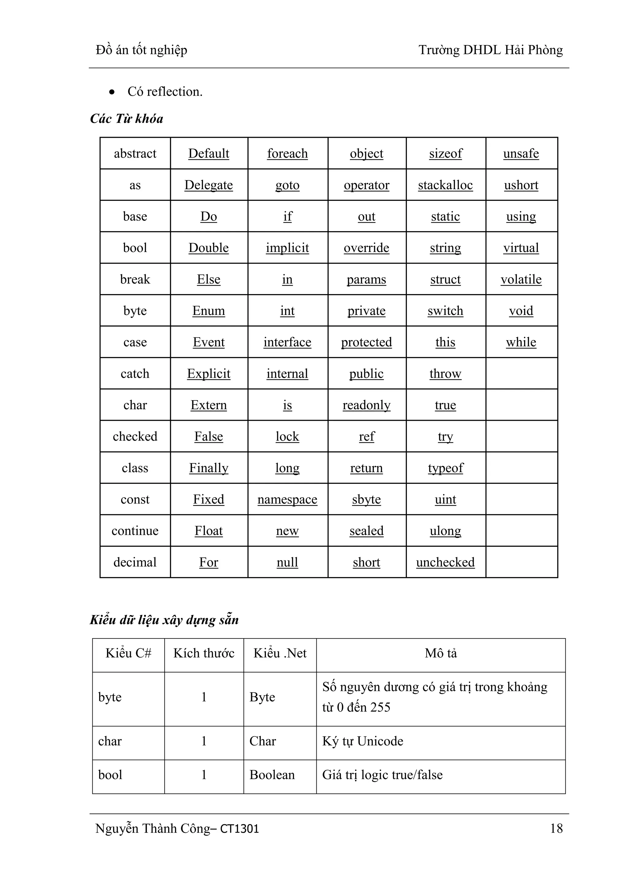 Đồ án tốt nghiệp Trường DHDL Hải Phòng
Nguyễn Thành Công– CT1301 18
Có reflection.
Các Từ khóa
abstract Default foreach object sizeof unsafe
as Delegate goto operator stackalloc ushort
base Do if out static using
bool Double implicit override string virtual
break Else in params struct volatile
byte Enum int private switch void
case Event interface protected this while
catch Explicit internal public throw
char Extern is readonly true
checked False lock ref try
class Finally long return typeof
const Fixed namespace sbyte uint
continue Float new sealed ulong
decimal For null short unchecked
Kiểu dữ liệu xây dựng sẵn
Kiểu C# Kích thước Kiểu .Net Mô tả
byte 1 Byte
Số nguyên dương có giá trị trong khoảng
từ 0 đến 255
char 1 Char Ký tự Unicode
bool 1 Boolean Giá trị logic true/false
 