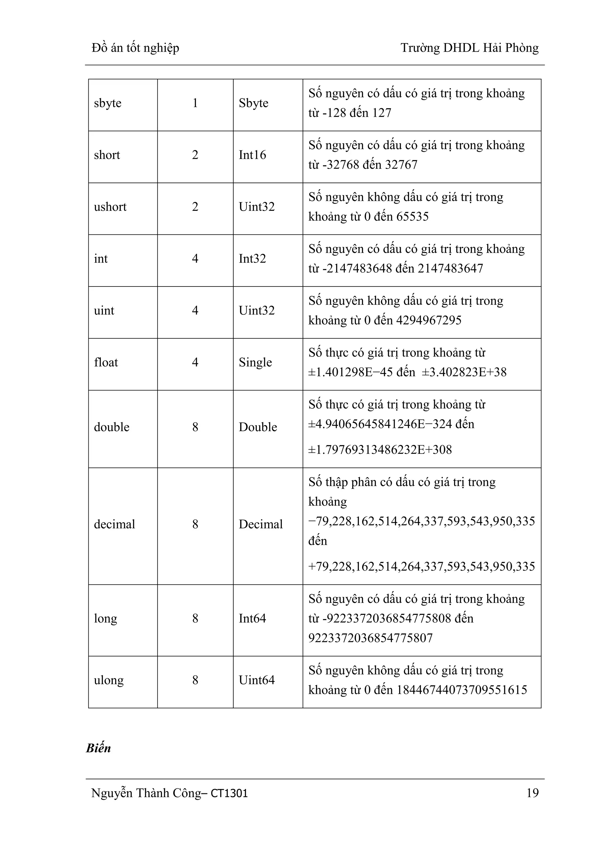 Đồ án tốt nghiệp Trường DHDL Hải Phòng
Nguyễn Thành Công– CT1301 19
sbyte 1 Sbyte
Số nguyên có dấu có giá trị trong khoảng
từ -128 đến 127
short 2 Int16
Số nguyên có dấu có giá trị trong khoảng
từ -32768 đến 32767
ushort 2 Uint32
Số nguyên không dấu có giá trị trong
khoảng từ 0 đến 65535
int 4 Int32
Số nguyên có dấu có giá trị trong khoảng
từ -2147483648 đến 2147483647
uint 4 Uint32
Số nguyên không dấu có giá trị trong
khoảng từ 0 đến 4294967295
float 4 Single
Số thực có giá trị trong khoảng từ
±1.401298E−45 đến ±3.402823E+38
double 8 Double
Số thực có giá trị trong khoảng từ
±4.94065645841246E−324 đến
±1.79769313486232E+308
decimal 8 Decimal
Số thập phân có dấu có giá trị trong
khoảng
−79,228,162,514,264,337,593,543,950,335
đến
+79,228,162,514,264,337,593,543,950,335
long 8 Int64
Số nguyên có dấu có giá trị trong khoảng
từ -9223372036854775808 đến
9223372036854775807
ulong 8 Uint64
Số nguyên không dấu có giá trị trong
khoảng từ 0 đến 18446744073709551615
Biến
 